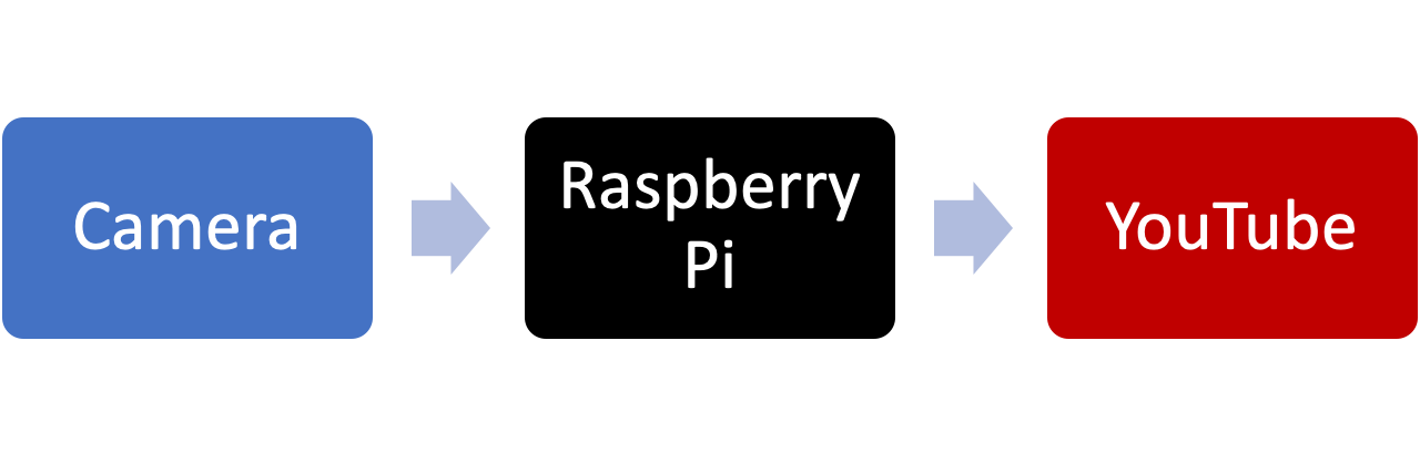 Video Live Stream on YouTube from a Raspberry Pi